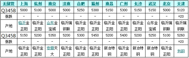 國內各地區Q345B無縫管市場價格